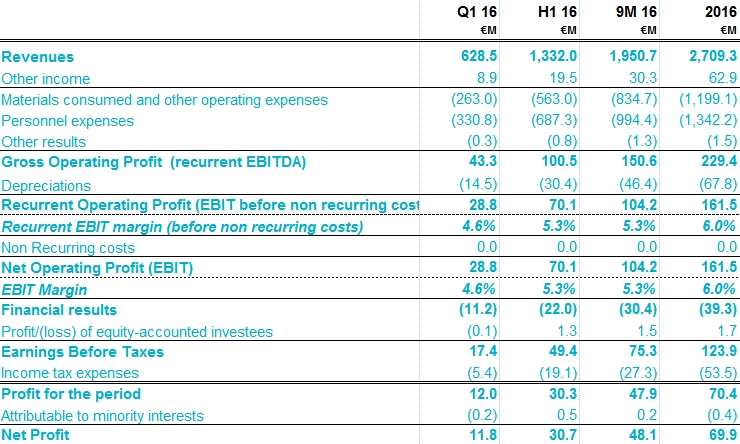 Consolidated income statement | indra